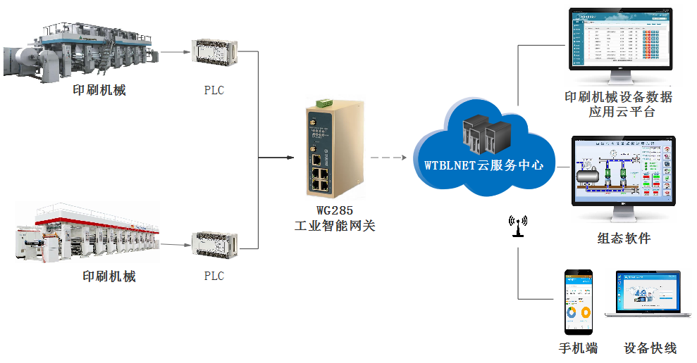印刷機械遠(yuǎn)程運維