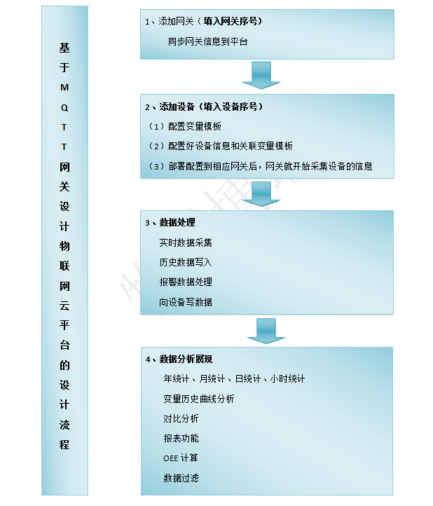 基于MQTT協(xié)議的物聯(lián)網云平臺開發(fā)流程