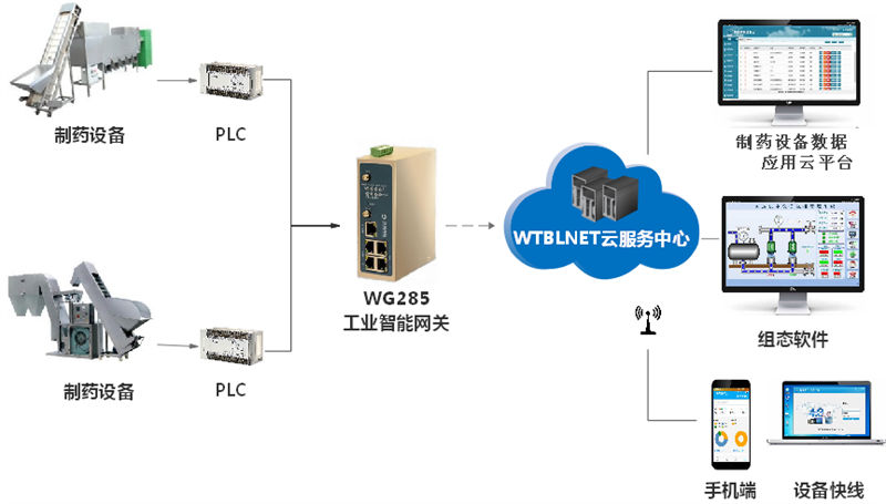 PLC遠程上下載智能網(wǎng)關(guān)在制藥設備中使用