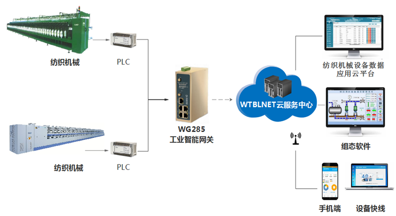 PLC遠程控制網(wǎng)關在紡織機械中的應用